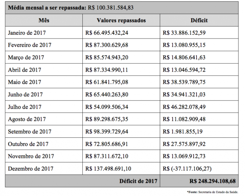 Tabela com valores de repasses mensais deficitários