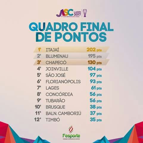 Classificação final dos 57º Jasc