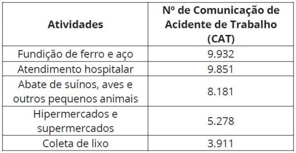 Atividades com maior número de acidentes - Fonte: MPT/SC