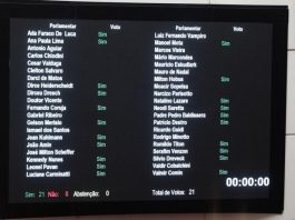 Revogada resolução sobre reembolso de despesas médicas a deputados estaduais placar eletrônico com os votos dos deputados