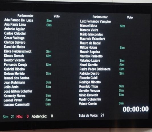 Revogada resolução sobre reembolso de despesas médicas a deputados estaduais placar eletrônico com os votos dos deputados