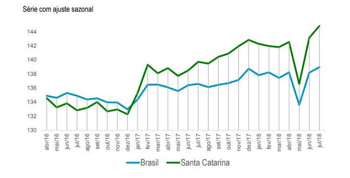 gráfico de linha com indicadores do brasil e santa catarina superpostos