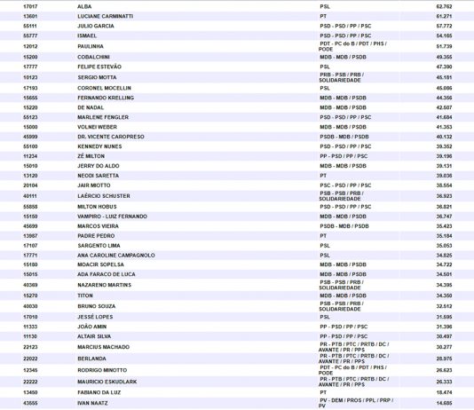 tabela com os 40 candidatos eleitos