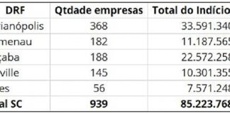 tabela mostrando a quanto de empresas e valores nas cidades de florianopolis, blumenau, joaçaba, joinville e lages