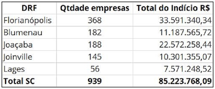 tabela mostrando a quanto de empresas e valores nas cidades de florianopolis, blumenau, joaçaba, joinville e lages