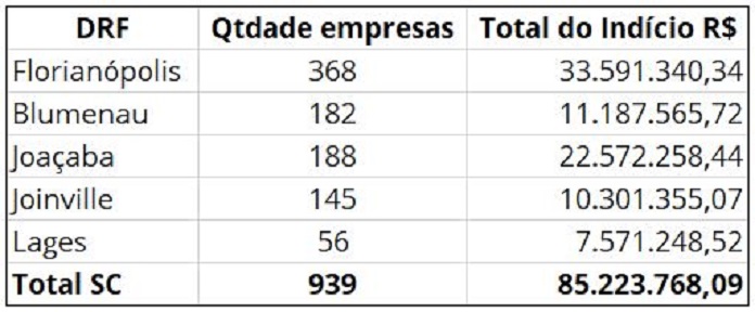 tabela mostrando a quanto de empresas e valores nas cidades de florianopolis, blumenau, joaçaba, joinville e lages