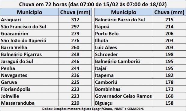 tabela com acumulados de chuvas em cidades de sc