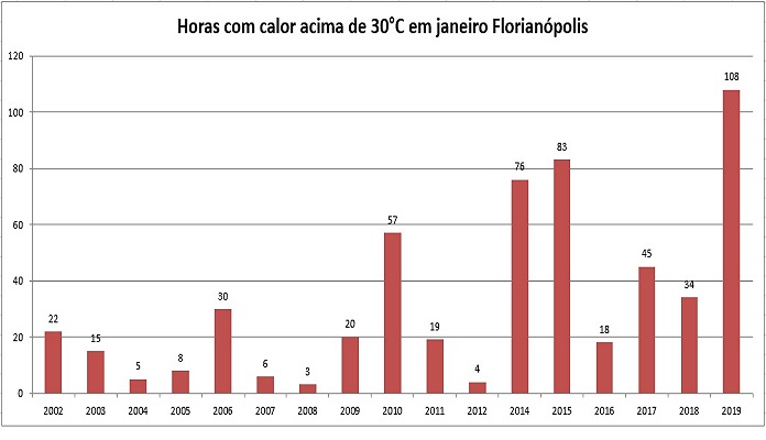 grafico com Temperatura acima de 30°C em janeiro de 2002 a 2019
