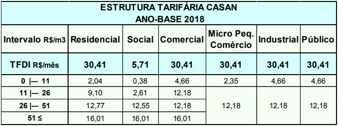 tabela mostrando as tarifas mínimas de água por categoria, a maioria de 30 reais e 42 centavos e os preços adicionais por metro cúbico