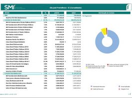 tabelas com listas de fundos e valores investidos pela são josé previdência e um gráfico de pizza