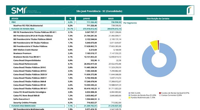 tabelas com listas de fundos e valores investidos pela são josé previdência e um gráfico de pizza