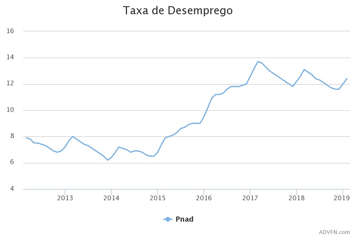 taxa histórica de desemprego no brasil