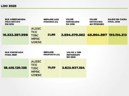 A batalha pelo duodécimo está começando reduçao do duodécimo em santa catarina - projeção do governo do estado