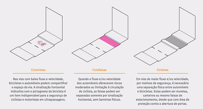 modelos de ciclovia ciclofaixa e ciclorrota