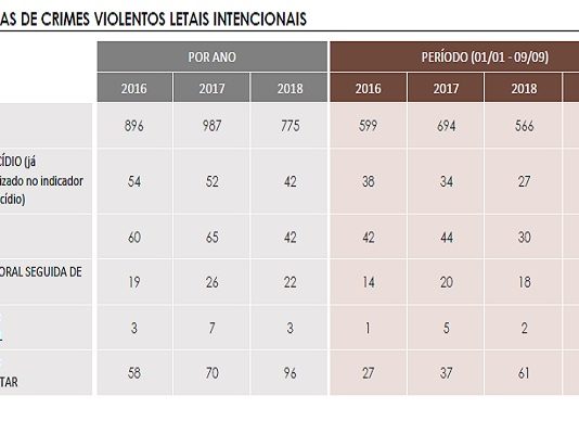 Homicídios e latrocínios continuam em queda em SC dados crimes violentos sc ate 9.9.2019