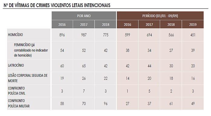 dados crimes violentos sc ate 9.9.2019