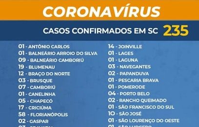 235 casos de coronavírus confirmados em SC; 5,7 mil em todo o Brasil tabela que diz: coronavírus casos confirmados em SC 235" e a lista de municípios