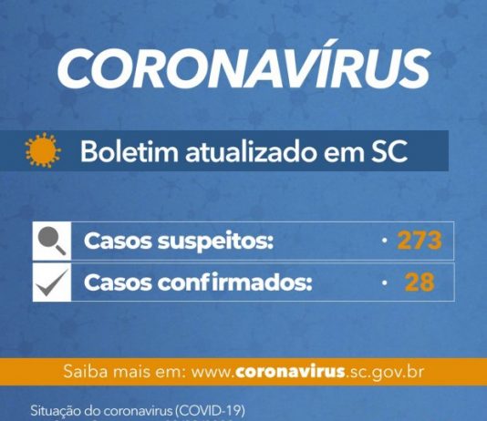 Já são 28 casos do novo coronavírus confirmados em Santa Catarina Boletim atualizado