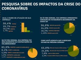 O impacto nas empresas da Grande Florianópolis durante a primeira semana de restrições quadro com diversos gráficos e dados sobre a pesquisa