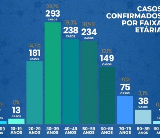 gráfico em barras mostrando a distribuição dos casos por faixa etária