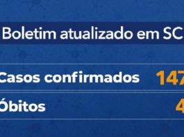 Santa Catarina tem 1.476 casos confirmados de Covid-19 e 44 mortes painel que mostra "boletim atualizado em sc casos confirmados 1476 e óbitos 44"