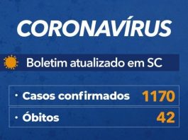 SC tem 1.170 casos confirmados e 42 mortes por Covid-19 tabela coronavírus em sc mostra 1173 casos confirmados e 42 óbitos