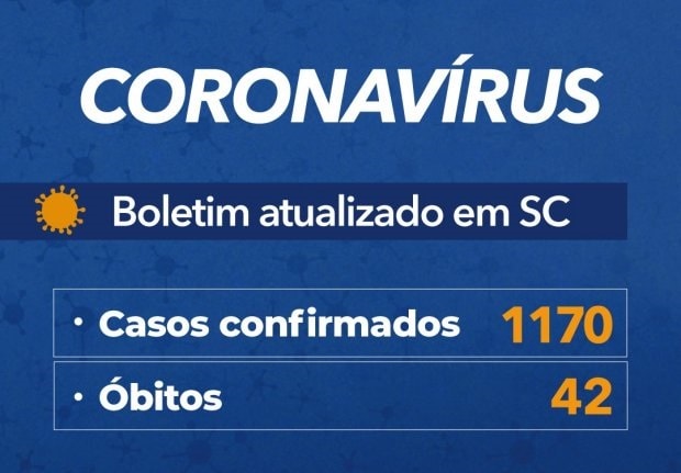 tabela coronavírus em sc mostra 1173 casos confirmados e 42 óbitos