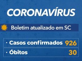 SC chega a 30 óbitos por Covid-19 e tem 926 casos confirmados