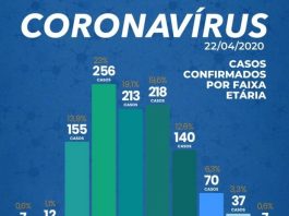 gráfico em barras mostrando a distribuição dos casos de coronavírus em sc por faixas etárias