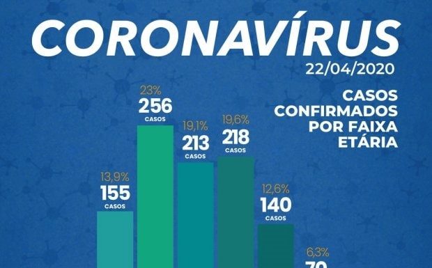gráfico em barras mostrando a distribuição dos casos de coronavírus em sc por faixas etárias