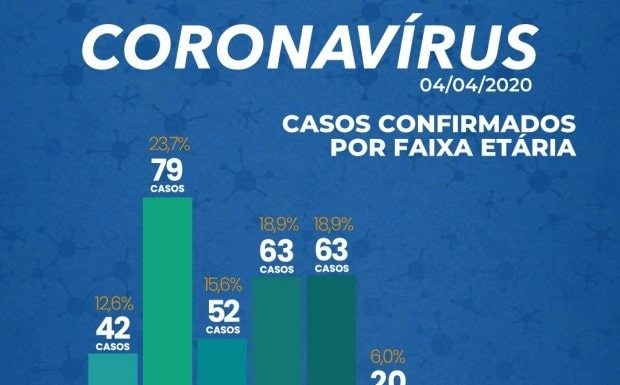 gráfico em barras mostrando a distribuição dos casos por faixa etária: 24% de 30 a 39 anos