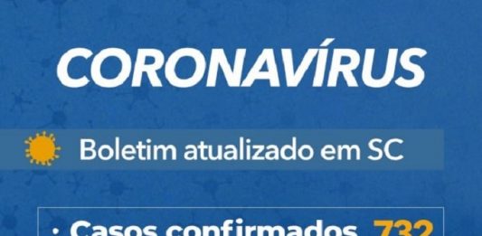 SC tem 732 casos e 21 mortes por Covid-19