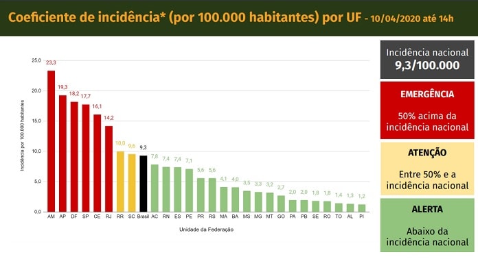 tabela dos coeficiente de incidência de casos coronavírus por estado barras decrescentes