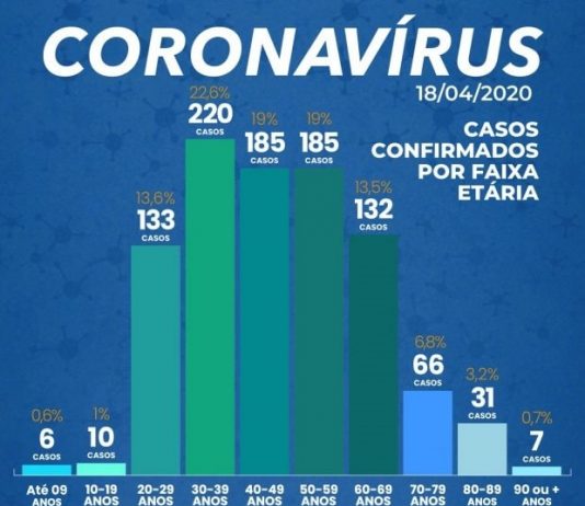 Estado confirma 975 casos e 32 mortes por Covid-19