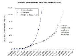 Análise aponta expansão significativa da Covid-19 em Santa Catarina gráfico com duas curvas, uma em ascensão muito maior no eixo y, outra menor
