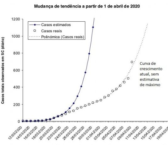 Análise aponta expansão significativa da Covid-19 em Santa Catarina gráfico com duas curvas, uma em ascensão muito maior no eixo y, outra menor
