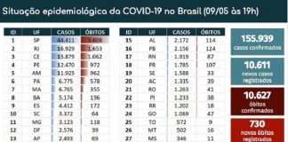 tabela mostra casos e mortes confirmadas por estados do brasil