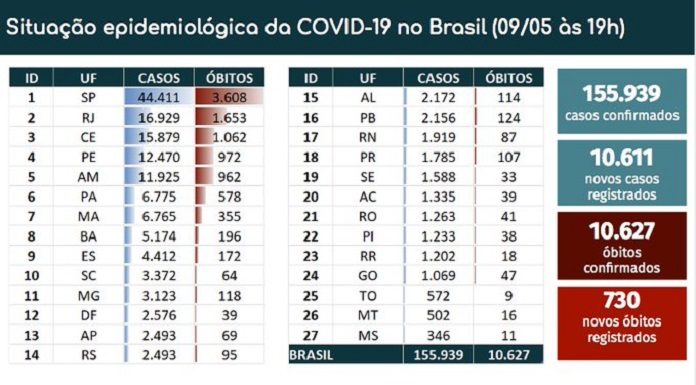 tabela mostra casos e mortes confirmadas por estados do brasil