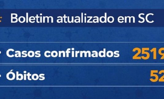 52 mortes por Covid-19 em SC e 2,5 mil casos confirmados
