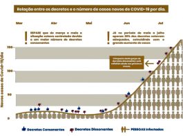 Pesquisadores avaliam decisões sobre isolamento social em Florianópolis gráfico relacionando curva de casos com decretos adotados
