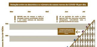 gráfico relacionando curva de casos com decretos adotados