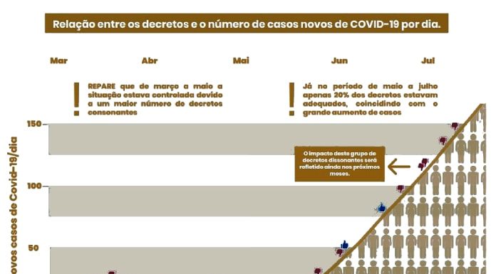 gráfico relacionando curva de casos com decretos adotados