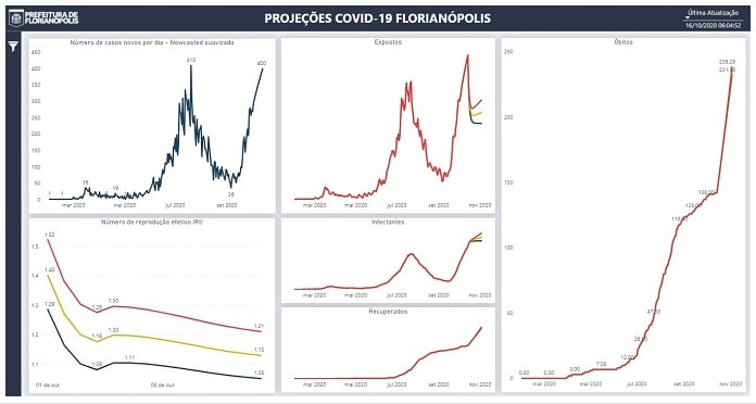 gráficos de Projeções de casos de coronavírus em Florianópolis conforme cenário atual