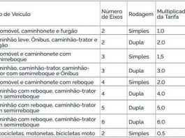 Tarifas de pedágio da BR 101 em Santa Catarina são reajustadas em 30%; veja tabela de preços tabela de tarifas de pedágio da br 101 em santa catarina para cada tipo de veículo