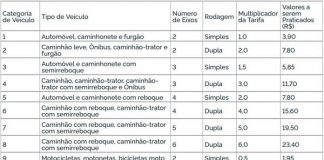 tabela de tarifas de pedágio da br 101 em santa catarina para cada tipo de veículo