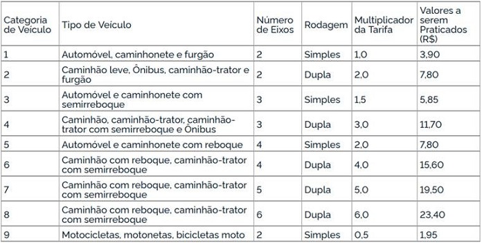 tabela de tarifas de pedágio da br 101 em santa catarina para cada tipo de veículo