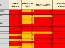 tabela de parâmetros da matriz de risco à covid em sc com dados para cada uma das 16 regiões; maioria no vermelho