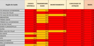 tabela de parâmetros da matriz de risco à covid em sc com dados para cada uma das 16 regiões; maioria no vermelho