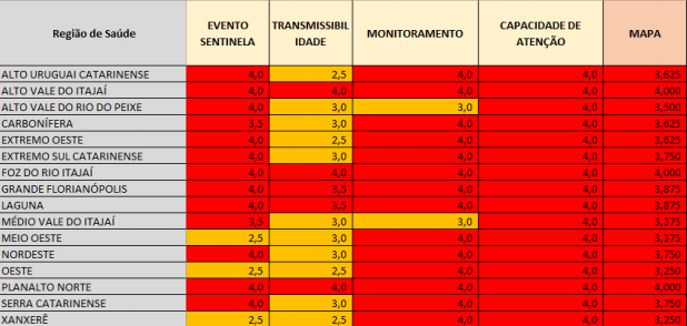 tabela de parâmetros da matriz de risco à covid em sc com dados para cada uma das 16 regiões; maioria no vermelho