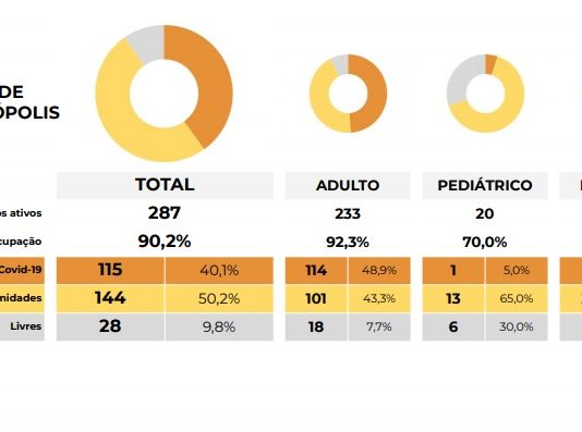 taxas de ocupação de utis na grande florianópolis